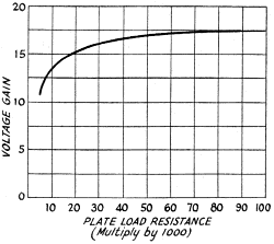 Voltage gain and plate load resistance data plot - RF Cafe