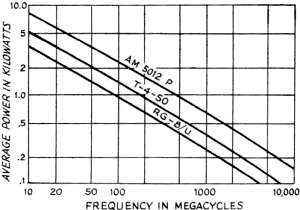 Power-handling capacity as a function of frequency - RF Cafe