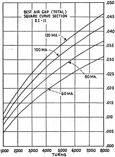 Inductance Chart