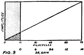A.M. noise spectrum corresponds to the total hatched area below 15 kc. - RF Cafe