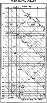 Tube Characteristics & Data Chart, February 1933 Radio-Craft - RF Cafe