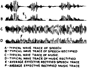 Differences between speech and music in wave form - RF Cafe