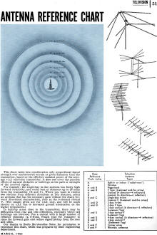 Antenna Reference Chart, March 1953 Radio-Electronics - RF Cafe