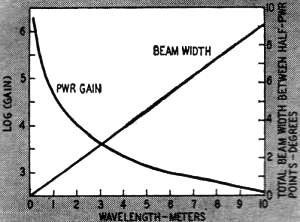 Calculated power gain and beam width - RF Cafe