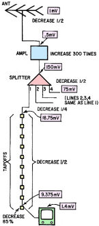 Functional diagram of typical MATV system, with signal levels in volts - RF Cafe