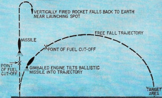 Ballistic missile follows free-fall trajectory after point of fuel cutoff - RF Cafe
