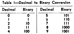 Decimal to Binary Conversion - RF Cafe