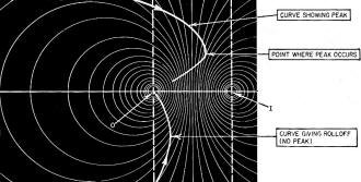 Nyquist curve crosses pattern of circles indicates nature of response curve - RF Cafe