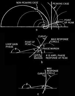 Criteria involving phase, relating to an amplifier that peaks - RF Cafe