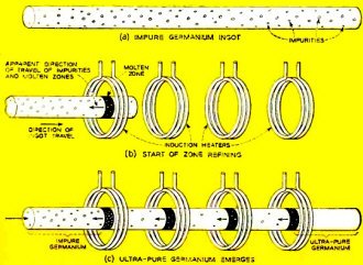 99.99999999% Pure Germanium, September 1959 Radio-Electronics - RF Cafe