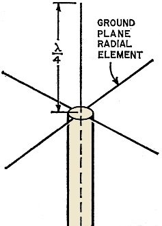 Radial elements mounted on this quarter-wave end-fed vertical antenna - RF Cafe