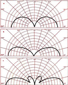Side views show radiation change with antenna length - RF Cafe