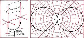 Feed line to one antenna in a half-wave bidirectional array is half wavelength longer than the other - RF Cafe