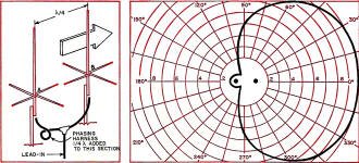 Spacing of the vertical antennas and 90° out-of-phase feeding - RF Cafe