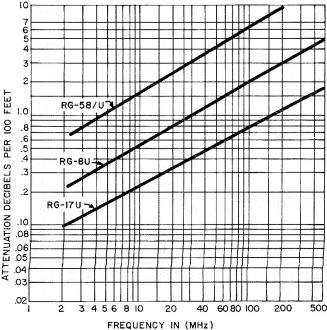 Chart shows attenuation in three common types of 52·ohm coaxial cable - RF Cafe