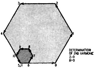 Vector diagram of a square wave's second harmonic - RF Cafe