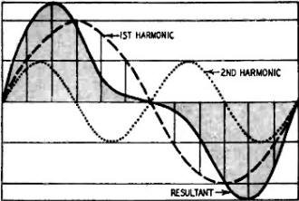 Fundamental, second harmonic and resultant frequencies - RF Cafe
