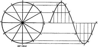 A unit circle used to construct a sine-wave drawing - RF Cafe