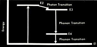 Energy levels of neon. The gas laser has a 4-level energy system - RF Cafe