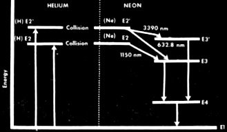 Detailed energy level diagram of a gas laser - RF Cafe