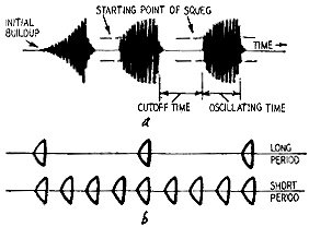 Squegs are built up in groups or packets that recur regularly - RF Cafe