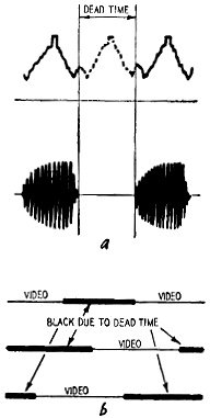 Dead time correlated with video information - RF Cafe