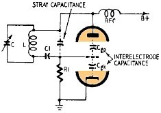 Excessive stray capacitance in some oscillators may cause squegging - RF Cafe