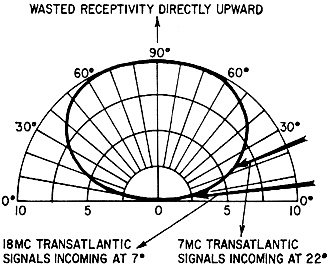Record of poor performance of a horizontal dipole one-quarter wavelength up - RF Cafe