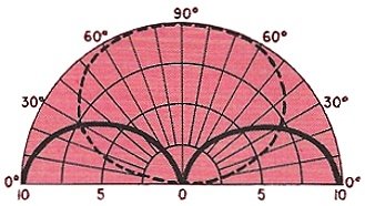 Balloon-like dashed curve represents the performance of a conventional dipole - RF Cafe