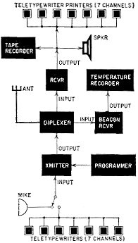 Block diagram of typical ground station associated with space relay system - RF Cafe