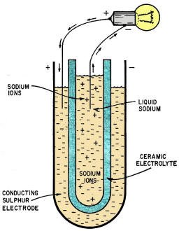 Sodium-sulfer battery for electric vehicles - RF Cafe