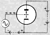 Increasing signal there are more electrons between the grid and cathode - RF Cafe