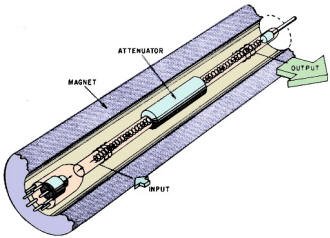 Simplified diagram showing the tube mounted in its focusing solenoid - RF Cafe