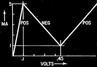 Tunnel diode characteristic in an idealized - or cubist - form - RF Cafe
