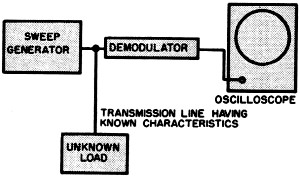 Test equipment arrangement for determining impedance match by v.s.w.r. - RF Cafe