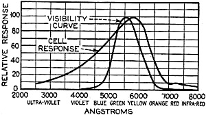 Response curve of the photronic cell - RF Cafe