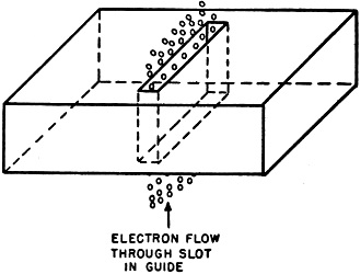 Electron stream flowing through the slot in a rectangular wave guide - RF Cafe