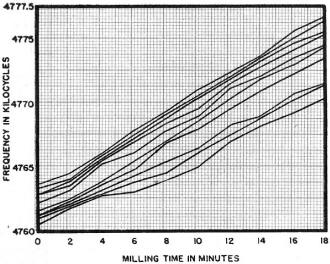 Frequency increase vs. milling lime for several individual crystals - RF Cafe