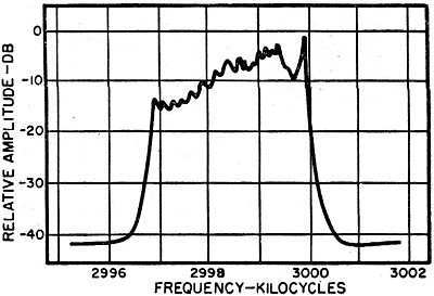 Single Side Band Frequency Chart