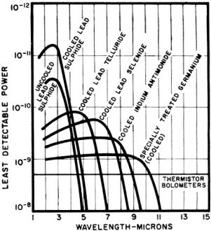Curves illustrate the relative sensitivities of various infrared detectors in common usage - RF Cafe Website