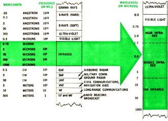 Diagram of the known electromagnetic spectrum - RF Cafe Website
