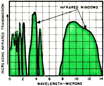 The atmosphere does not transmit infrared uniformly at all wavelengths - RF Cafe Website