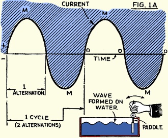 Analogy for wave motion and how alternating current reverses from positive to negative - RF Cafe